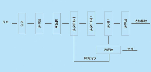 博宇環保-生活污水處理工藝.jpg
